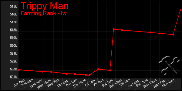Last 7 Days Graph of Trippy Man