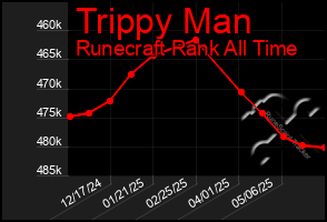 Total Graph of Trippy Man