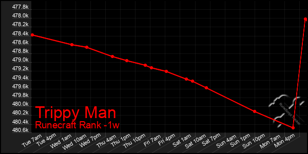 Last 7 Days Graph of Trippy Man