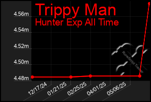 Total Graph of Trippy Man