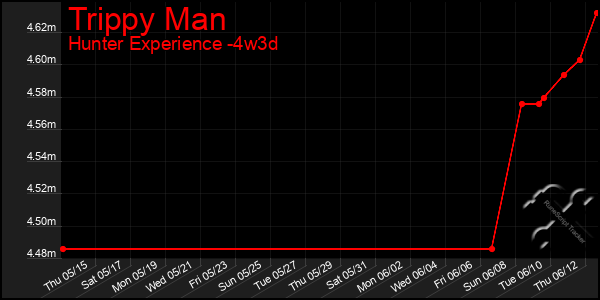 Last 31 Days Graph of Trippy Man