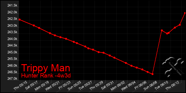Last 31 Days Graph of Trippy Man