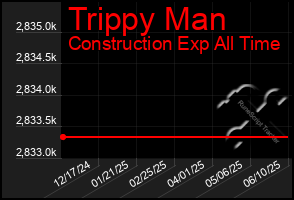 Total Graph of Trippy Man