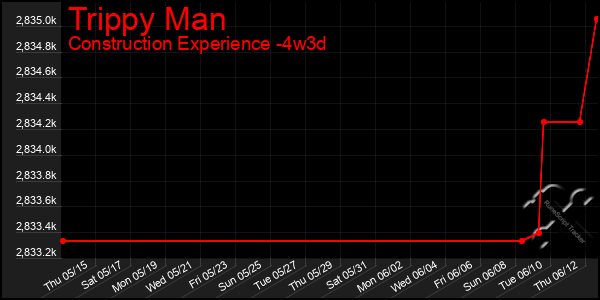 Last 31 Days Graph of Trippy Man