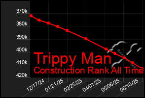 Total Graph of Trippy Man