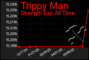 Total Graph of Trippy Man