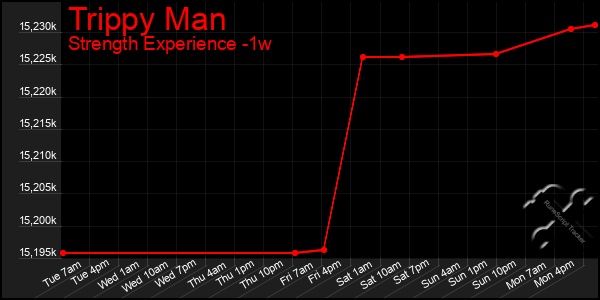 Last 7 Days Graph of Trippy Man