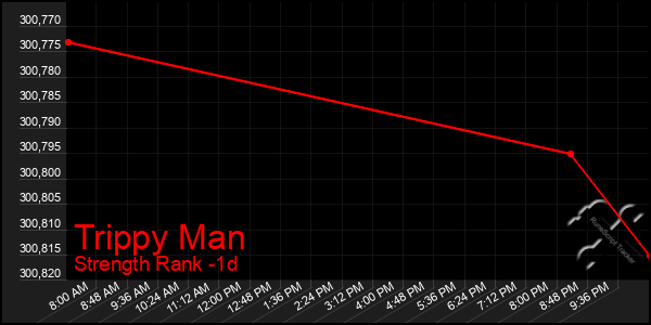 Last 24 Hours Graph of Trippy Man