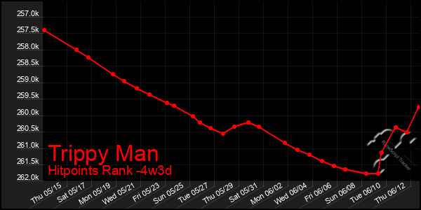 Last 31 Days Graph of Trippy Man