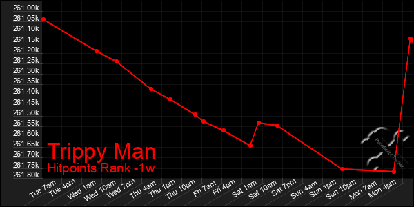 Last 7 Days Graph of Trippy Man