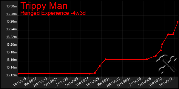 Last 31 Days Graph of Trippy Man
