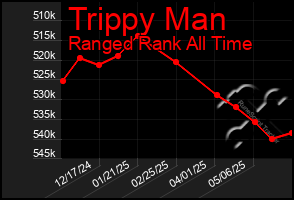 Total Graph of Trippy Man