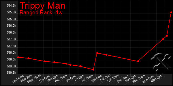 Last 7 Days Graph of Trippy Man