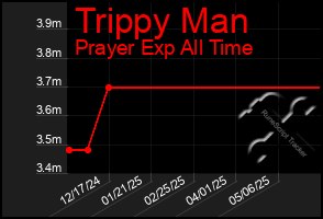 Total Graph of Trippy Man