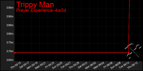 Last 31 Days Graph of Trippy Man