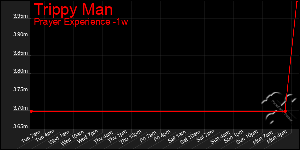 Last 7 Days Graph of Trippy Man