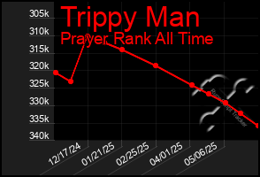 Total Graph of Trippy Man