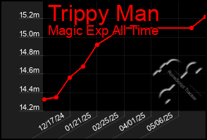 Total Graph of Trippy Man