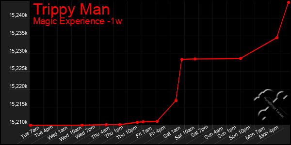 Last 7 Days Graph of Trippy Man
