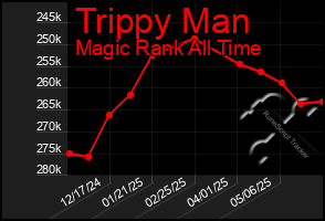 Total Graph of Trippy Man