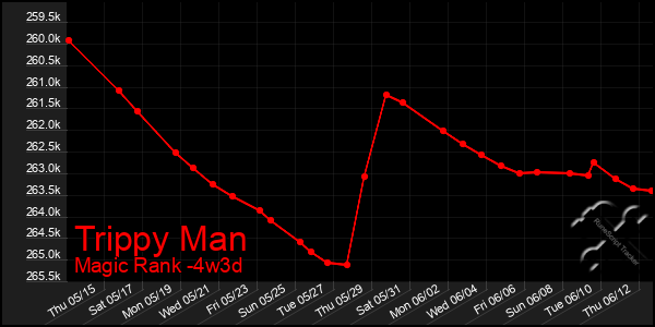 Last 31 Days Graph of Trippy Man