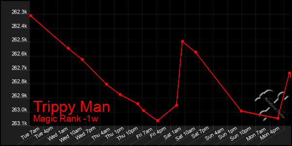 Last 7 Days Graph of Trippy Man