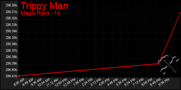 Last 24 Hours Graph of Trippy Man