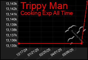 Total Graph of Trippy Man
