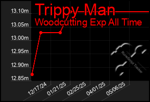 Total Graph of Trippy Man