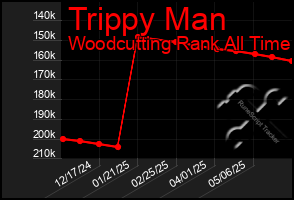 Total Graph of Trippy Man