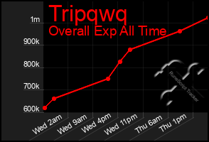 Total Graph of Tripqwq