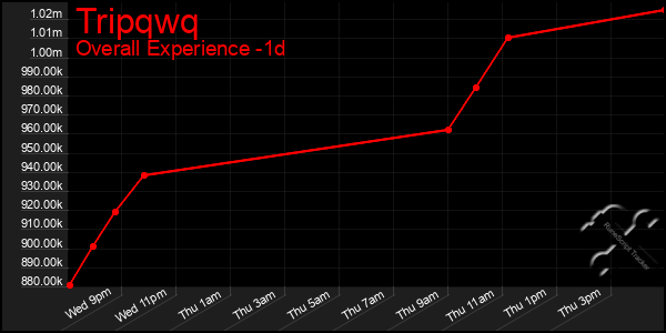 Last 24 Hours Graph of Tripqwq