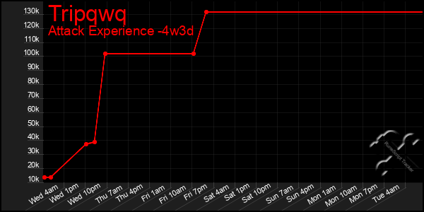 Last 31 Days Graph of Tripqwq