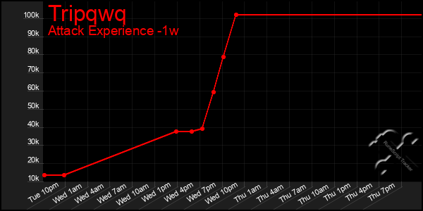 Last 7 Days Graph of Tripqwq