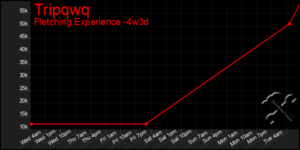 Last 31 Days Graph of Tripqwq