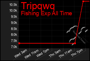 Total Graph of Tripqwq