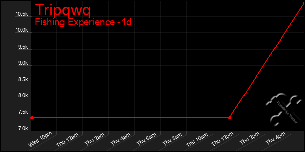 Last 24 Hours Graph of Tripqwq