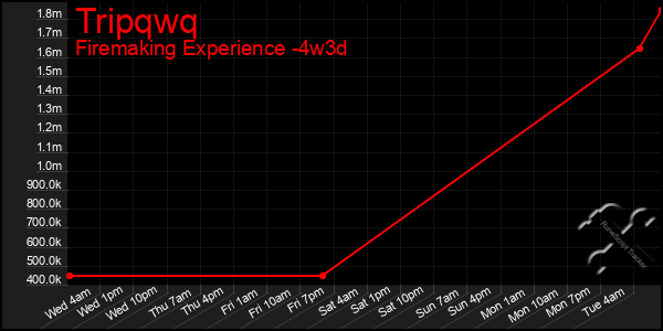 Last 31 Days Graph of Tripqwq