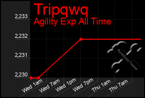 Total Graph of Tripqwq