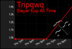 Total Graph of Tripqwq