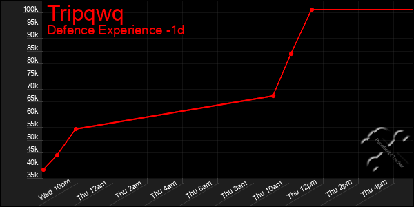 Last 24 Hours Graph of Tripqwq