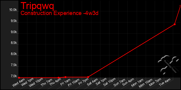 Last 31 Days Graph of Tripqwq