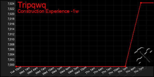 Last 7 Days Graph of Tripqwq