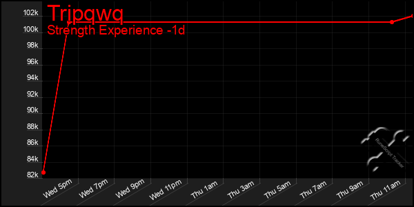 Last 24 Hours Graph of Tripqwq