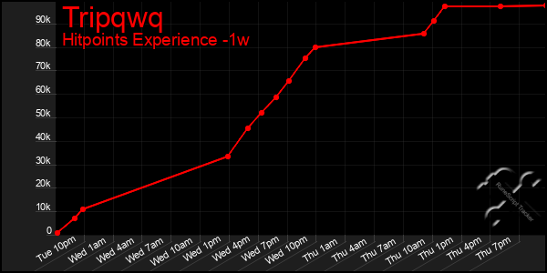 Last 7 Days Graph of Tripqwq