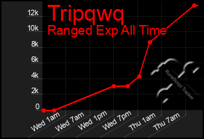 Total Graph of Tripqwq