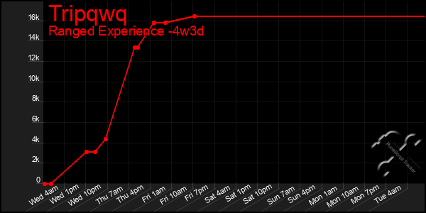 Last 31 Days Graph of Tripqwq