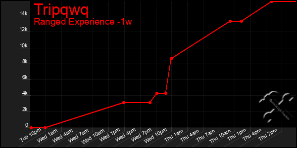 Last 7 Days Graph of Tripqwq