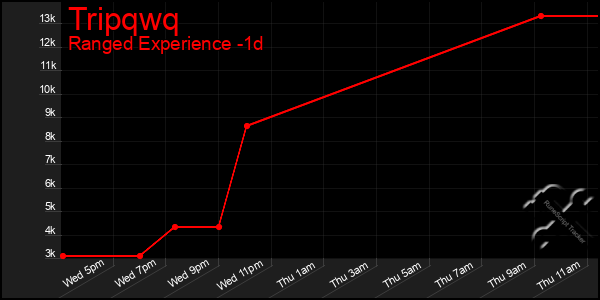 Last 24 Hours Graph of Tripqwq