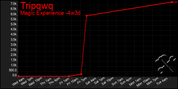 Last 31 Days Graph of Tripqwq
